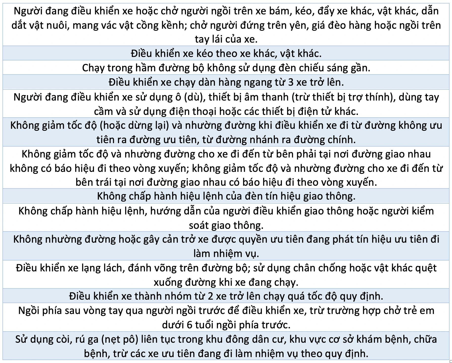 Các hành vi phạm luật giao thông bị trừ nhiều điểm giấy phép lái xe nhất