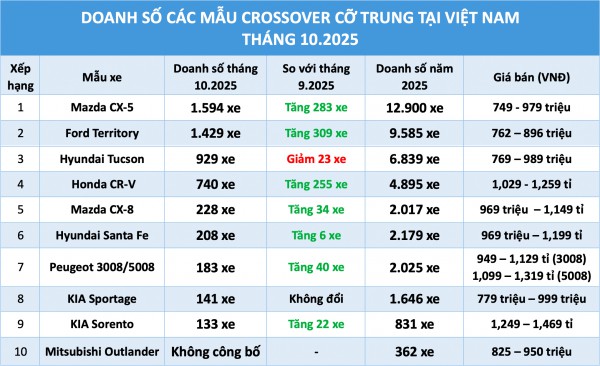 Crossover cỡ trung: Doanh số Ford Territory tăng mạnh, áp sát Mazda CX-5 Crossover cỡ trung: Doanh số Ford Territory tăng mạnh, áp sát Mazda CX-5