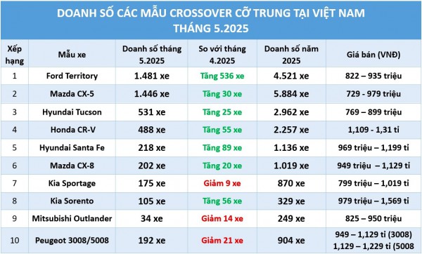 Crossover cỡ trung: Đại lý 'cắn răng' chịu lỗ, Ford Territory lần đầu vượt Mazda CX-5 Crossover cỡ trung: Đại lý 'cắn răng' chịu lỗ, Ford Territory lần đầu vượt Mazda CX-5