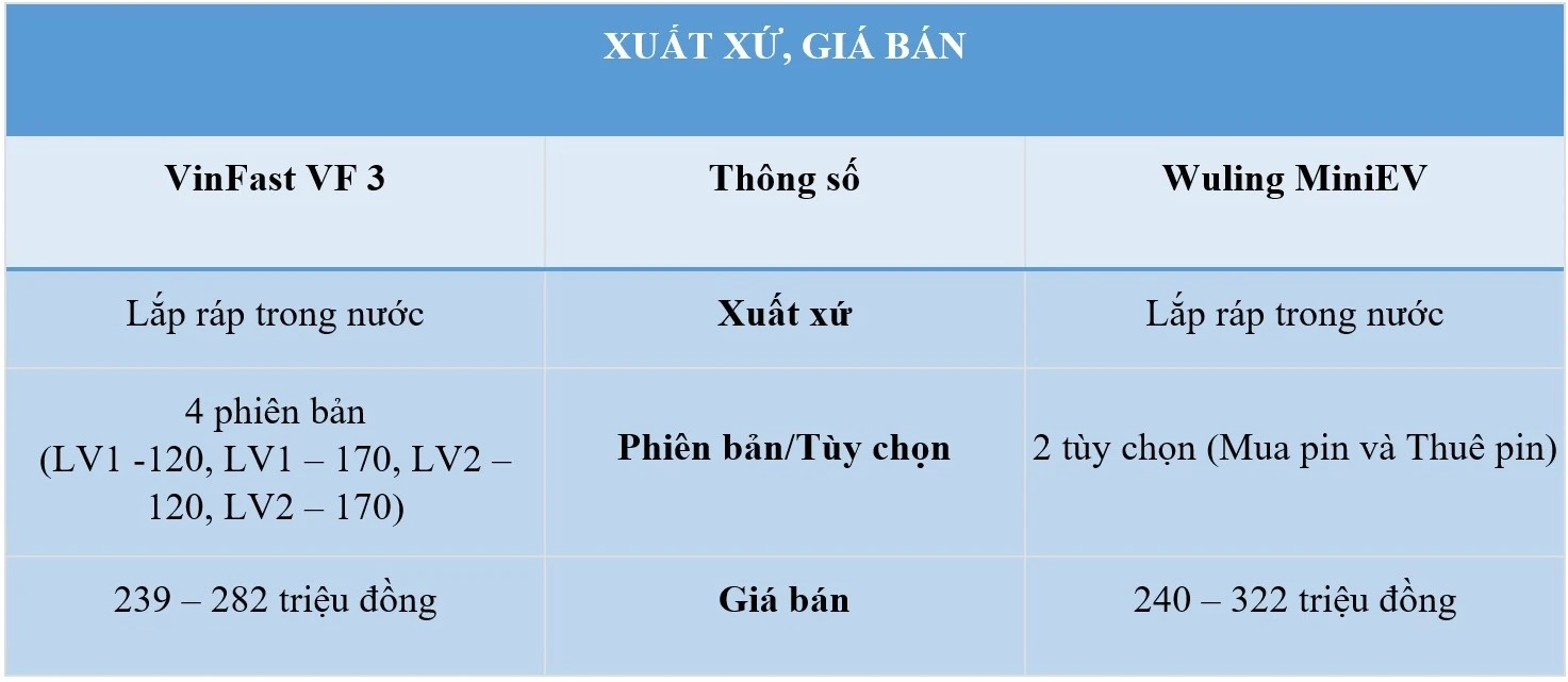 Cùng tầm giá, VinFast VF 3 có nổi trội hơn Wuling Mini EV?