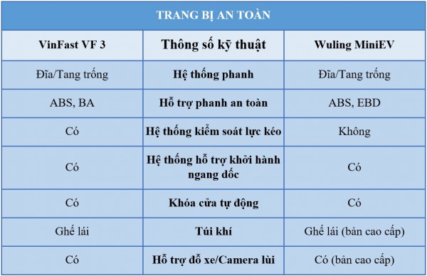 Cùng tầm giá, VinFast VF 3 có nổi trội hơn Wuling Mini EV?