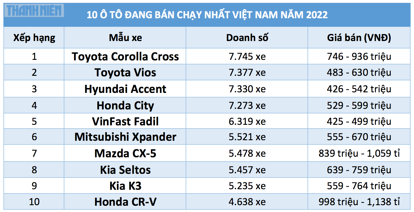 Cuộc đua ô tô bán chạy nhất Việt Nam năm 2022: Sedan hạng B đang áp đảo