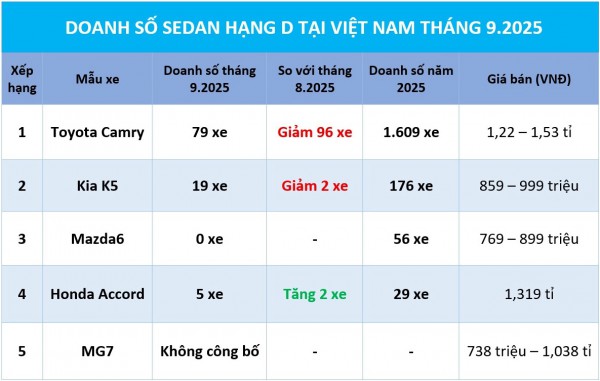 Doanh số sedan hạng D lại lao dốc, Toyota Camry bán chưa tới 80 xe Doanh số sedan hạng D lại lao dốc, Toyota Camry bán chưa tới 80 xe