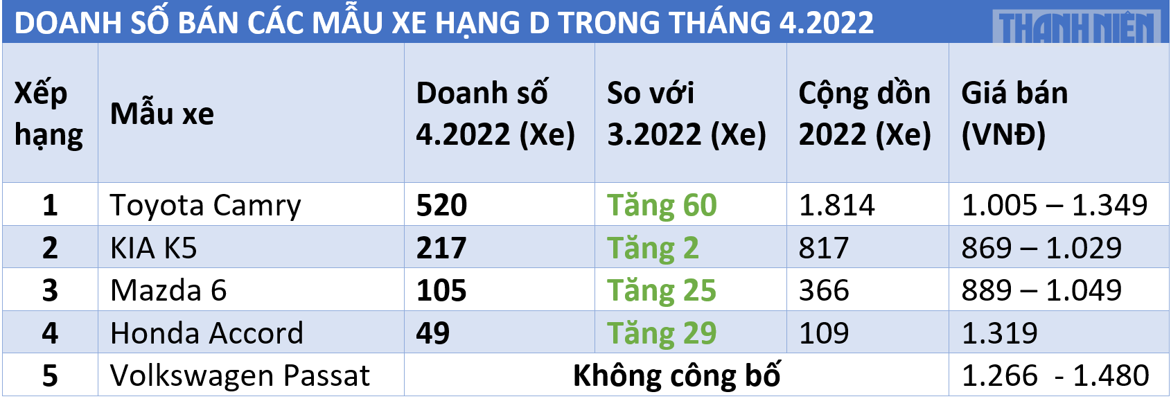 Doanh số sedan hạng D tại Việt Nam tăng nhẹ, Toyota Camry vững ngôi đầu