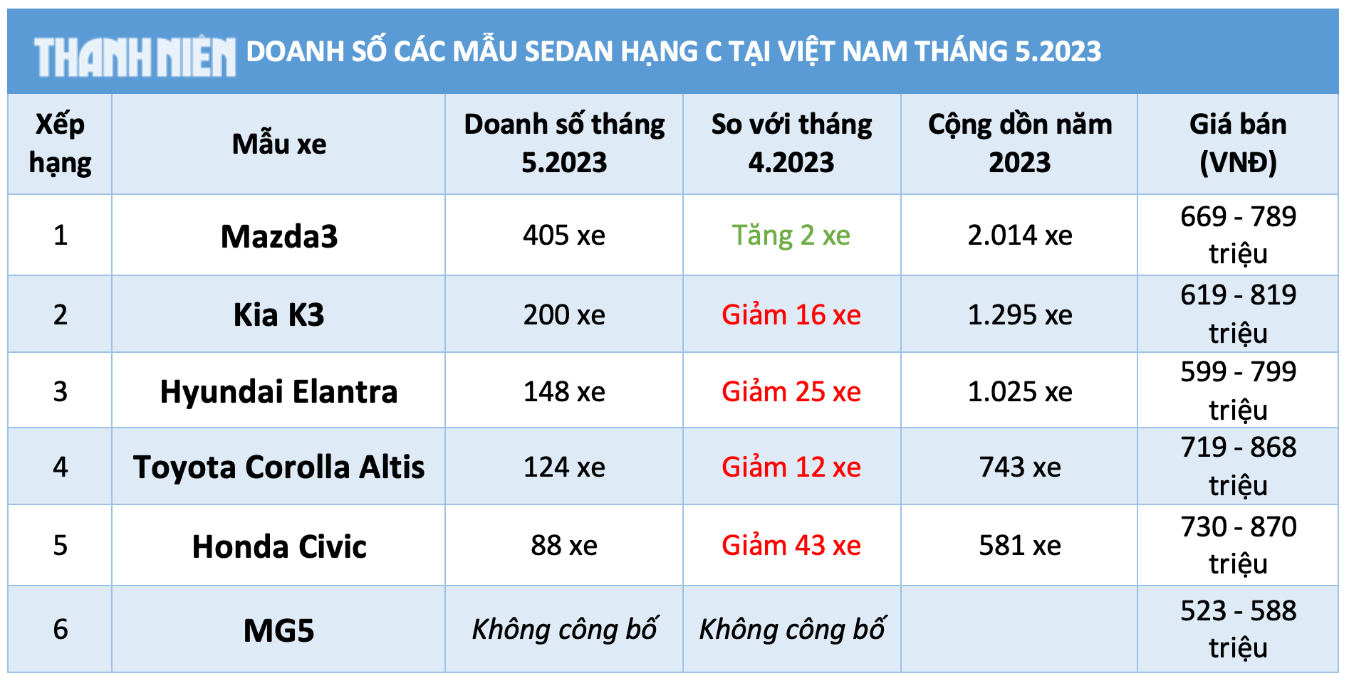 Doanh số tăng 2 xe, Mazda3 vẫn dẫn đầu phân khúc sedan hạng C tại Việt Nam