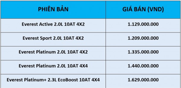 Ford Everest mới có thêm bản máy xăng tại Việt Nam, giá 1,629 tỉ đồng