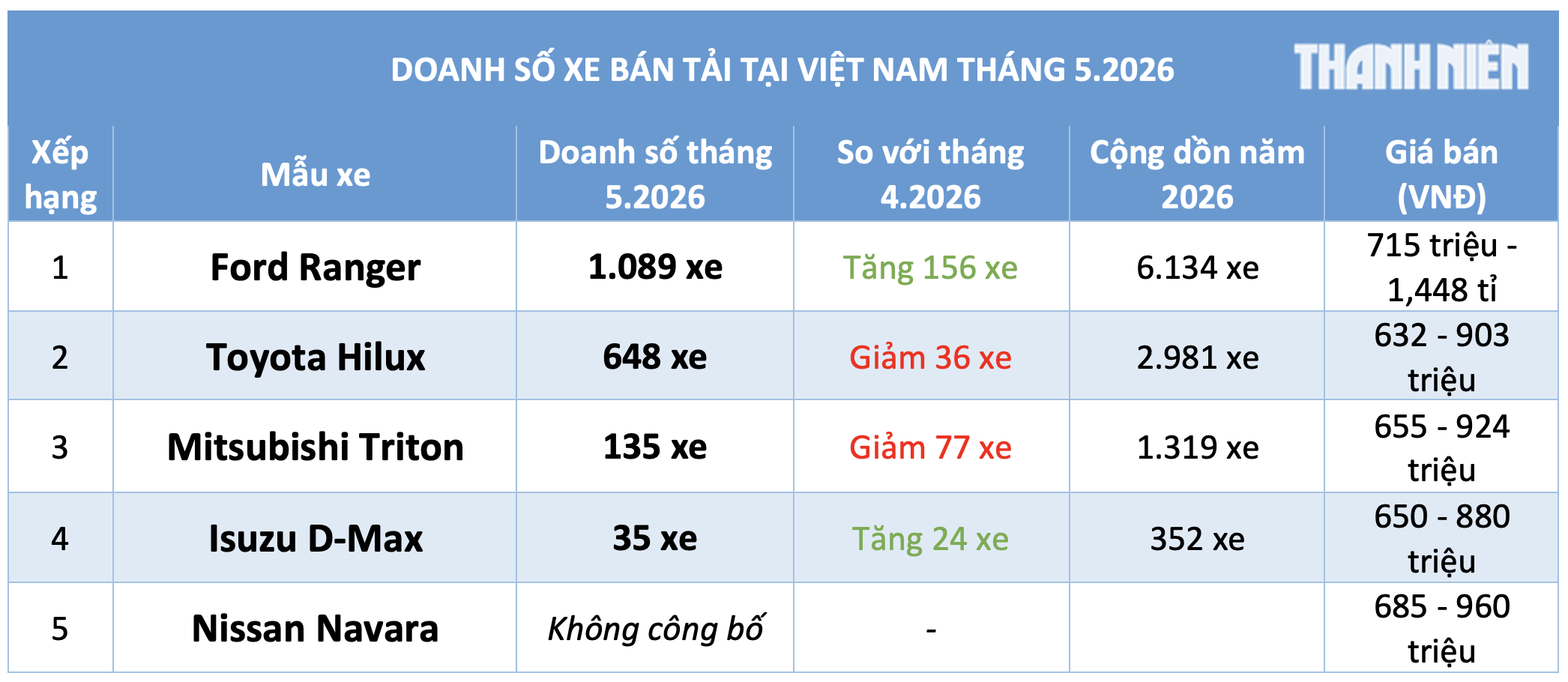 Ford Ranger hút khách, lượng tiêu thụ xe bán tải tại Việt Nam lập tức tăng trưởng
