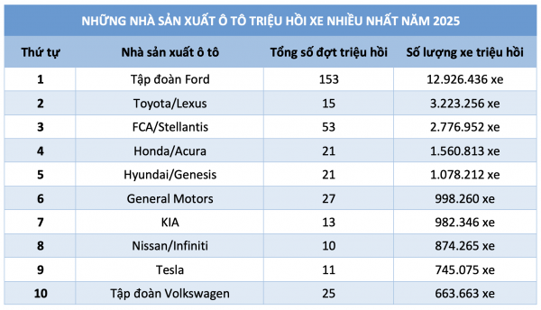 Gần 13 triệu xe dính lỗi, Ford lập kỷ lục về triệu hồi ô tô Gần 13 triệu xe dính lỗi, Ford lập kỷ lục về triệu hồi ô tô