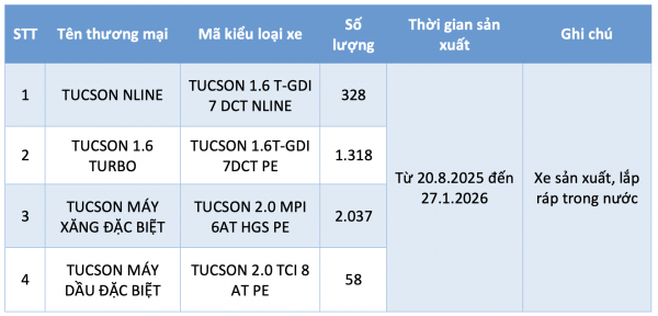 Gần 3.800 xe Hyundai Tucson tại Việt Nam bị triệu hồi do lỗi bảng đồng hồ