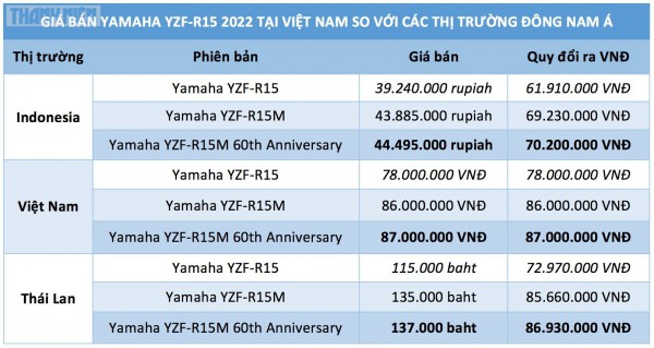 Giá bán Yamaha YZF-R15 2022 tại Việt Nam cao nhất khu vực Đông Nam Á