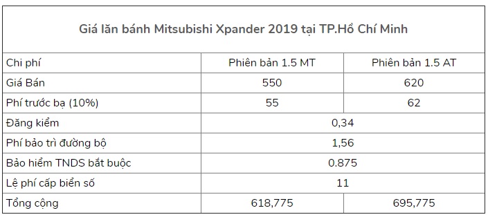 Giá lăn bánh Mitsubishi Xpander
