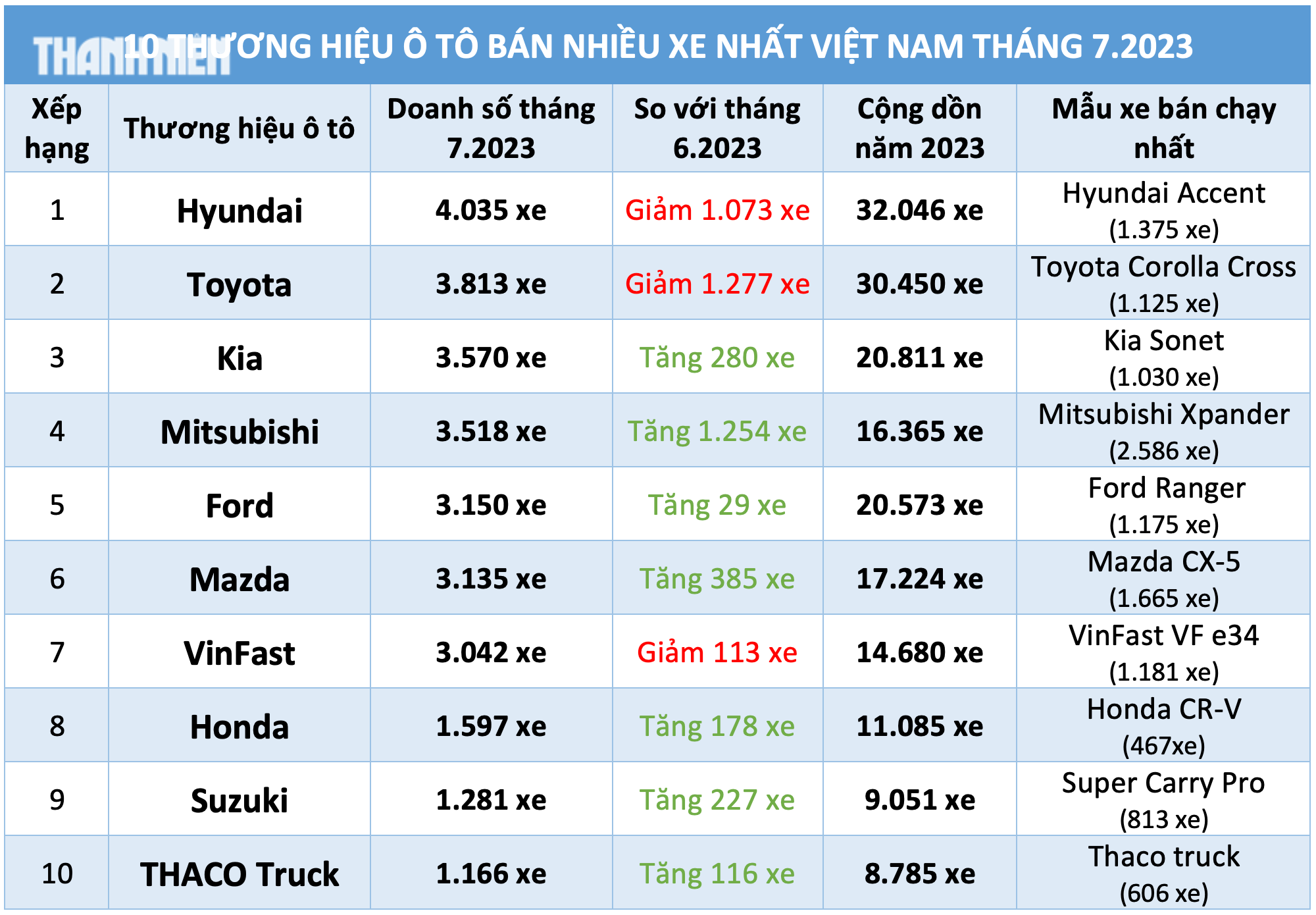 Giảm lệ phí trước bạ, người Việt mua ô tô của hãng nào nhiều nhất?