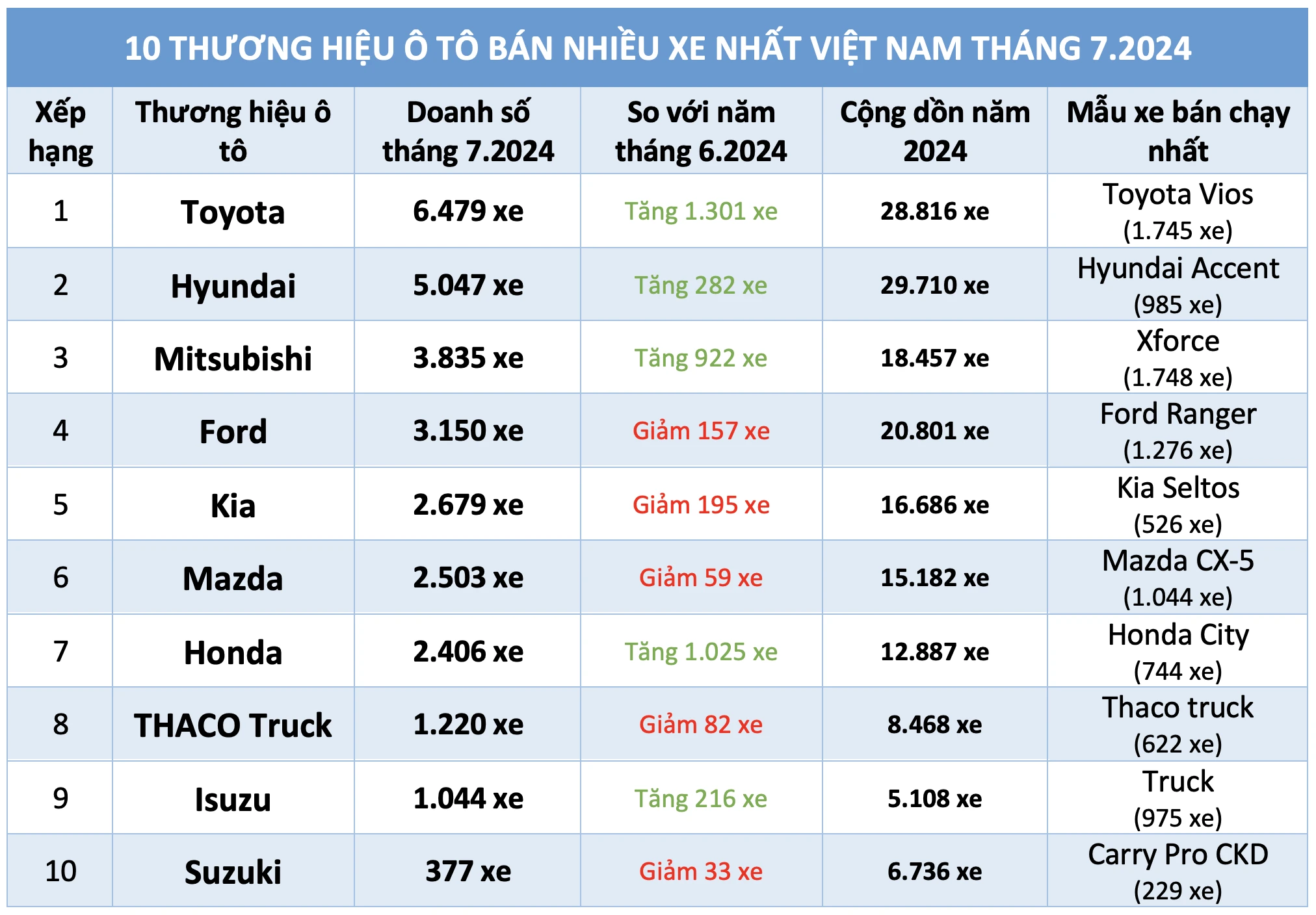 Hết hy vọng hưởng ưu đãi kép, người Việt mua ô tô hãng nào nhiều nhất?