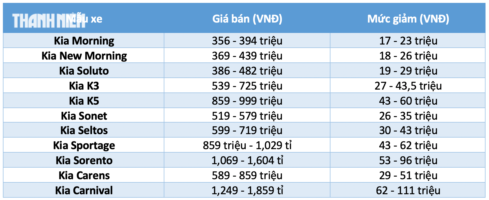 Hơn 45 mẫu ô tô ‘nội’ được giảm 50% lệ phí trước bạ từ ngày 1.7