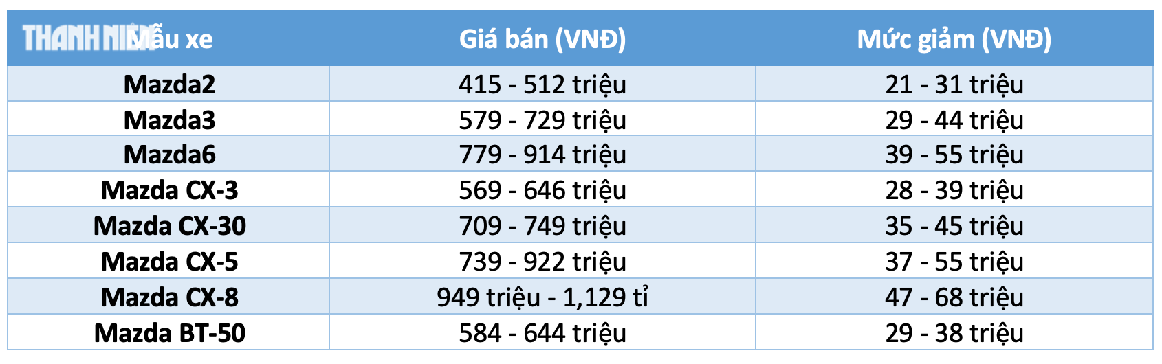 Hơn 45 mẫu ô tô ‘nội’ được giảm 50% lệ phí trước bạ từ ngày 1.7