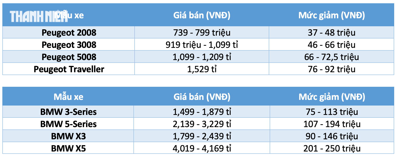 Hơn 45 mẫu ô tô ‘nội’ được giảm 50% lệ phí trước bạ từ ngày 1.7