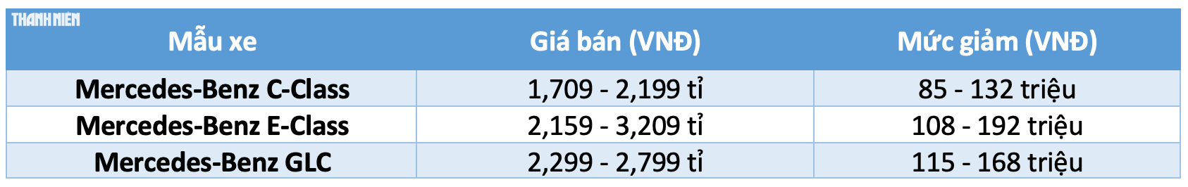 Hơn 45 mẫu ô tô ‘nội’ được giảm 50% lệ phí trước bạ từ ngày 1.7