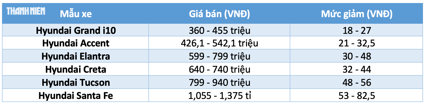 Hơn 45 mẫu ô tô ‘nội’ được giảm 50% lệ phí trước bạ từ ngày 1.7