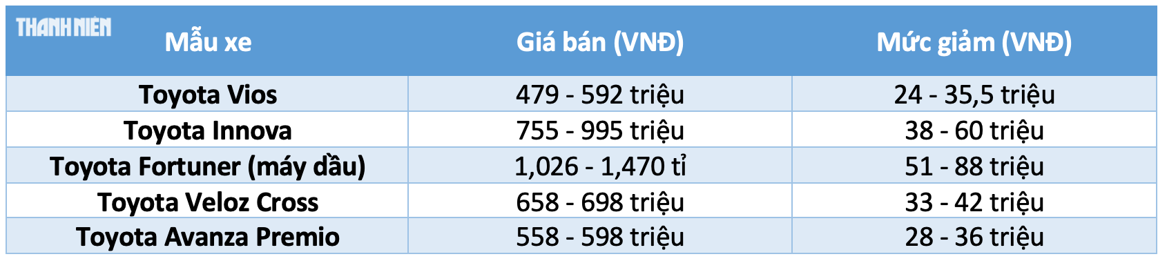 Hơn 45 mẫu ô tô ‘nội’ được giảm 50% lệ phí trước bạ từ ngày 1.7