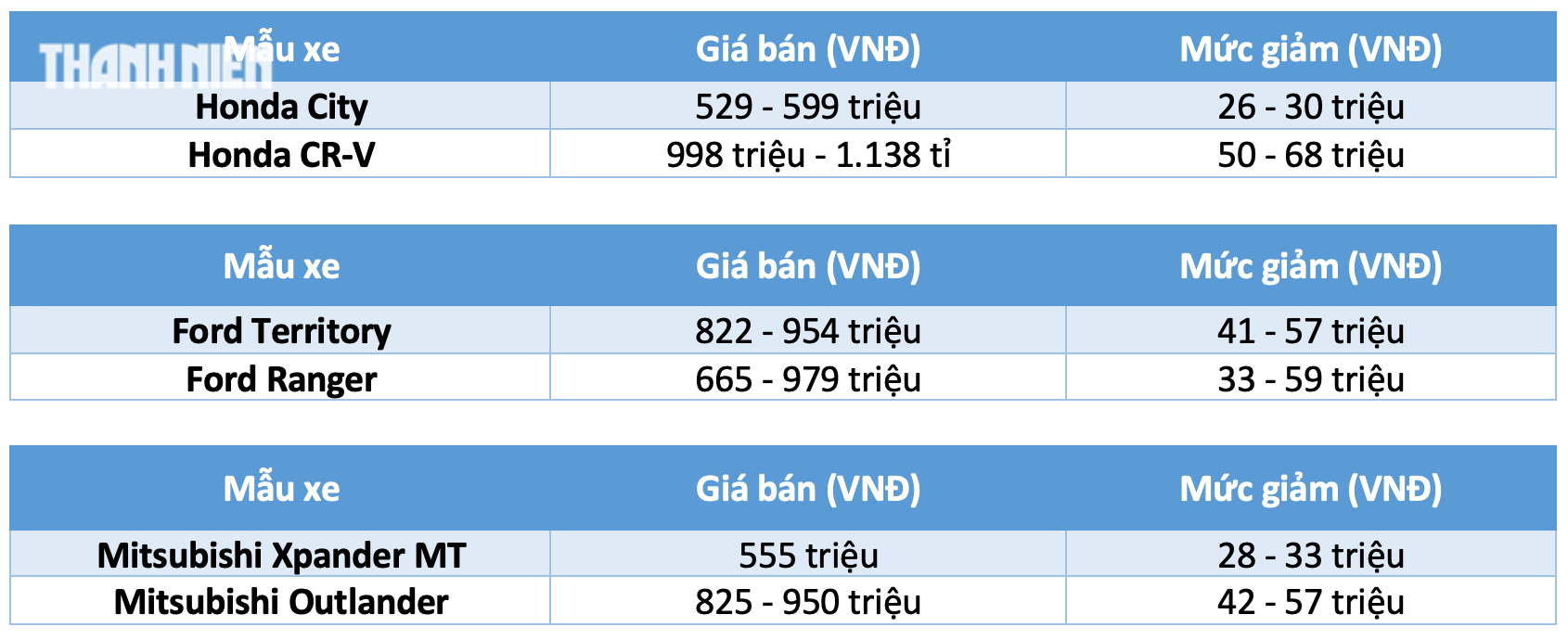 Hơn 45 mẫu ô tô ‘nội’ được giảm 50% lệ phí trước bạ từ ngày 1.7