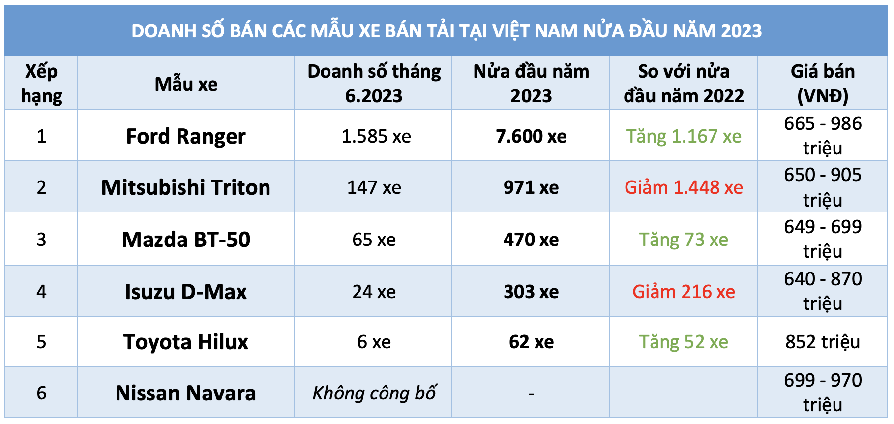 Hơn 80% người Việt mua xe bán tải trong nửa đầu năm 2023 chọn Ford Ranger