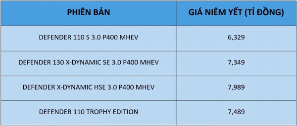 Huyền thoại off-road Land Rover Defender mới về Việt Nam, giá từ 5,1 tỉ đồng