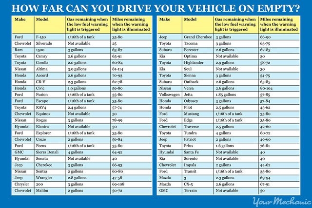 kim xăng chỉ vạch e có đủ chạy xe tới cây xăng?