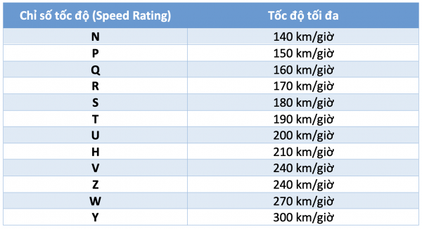 Làm sao để biết lốp ô tô có thể chịu được tải trọng, tốc độ bao nhiêu?