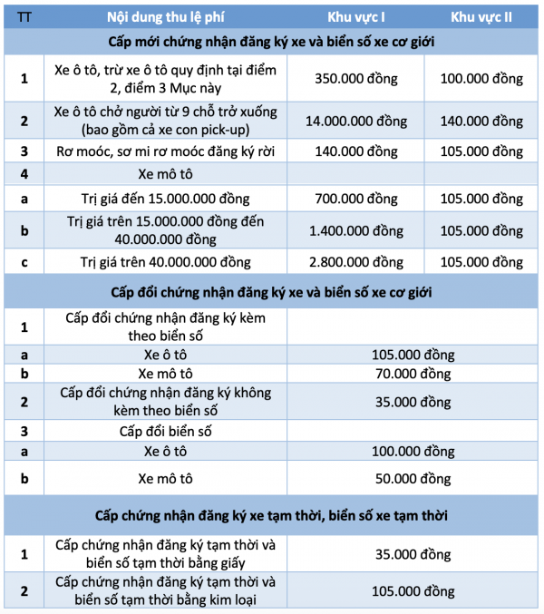 Lệ phí cấp biển số ô tô tại Hà Nội, TP.HCM giảm còn 14 triệu đồng