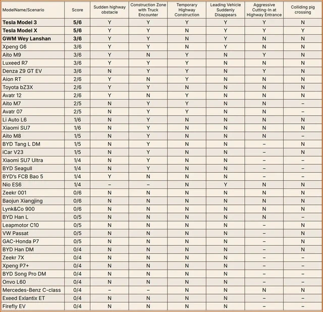 “Mắt thần” phản tác dụng, hệ thống hỗ trợ lái xe tiên tiến trên ô tô Trung Quốc gây thất vọng