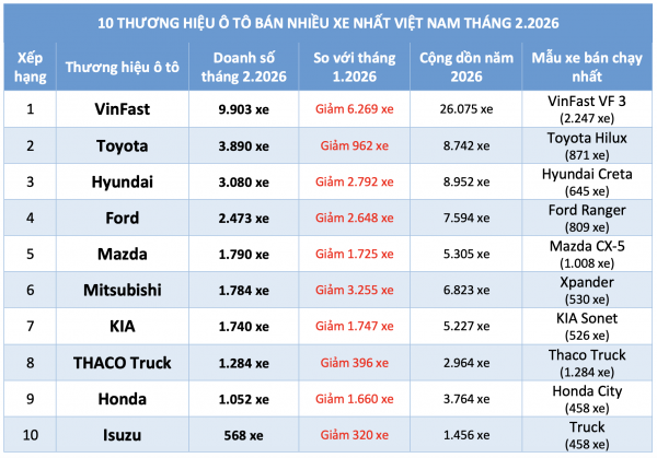 Người Việt giảm mua ô tô động cơ xăng dầu, xe hybrid hút khách