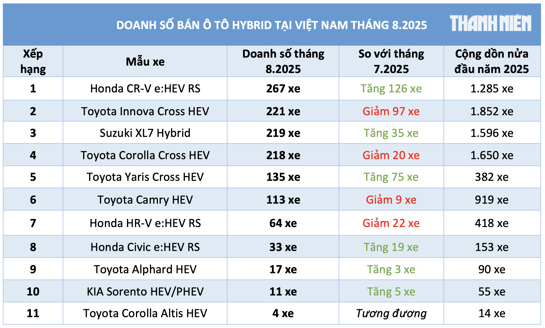 Người Việt giảm mua ô tô xăng