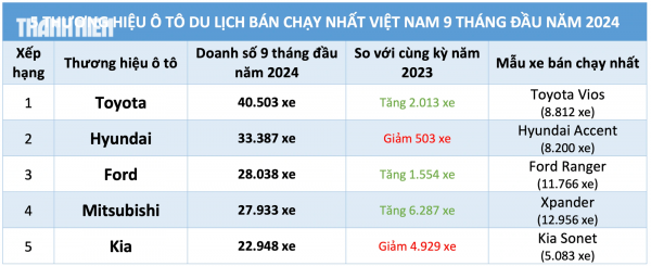 Người Việt giảm mua xe Hyundai, Kia, vị thế ô tô Hàn Quốc lung lay