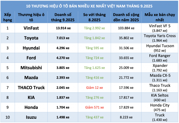 Người Việt mua sắm gần 390.000 ô tô mới, xe thương hiệu nào hút khách nhất? Người Việt mua sắm gần 390.000 ô tô mới, xe thương hiệu nào hút khách nhất?