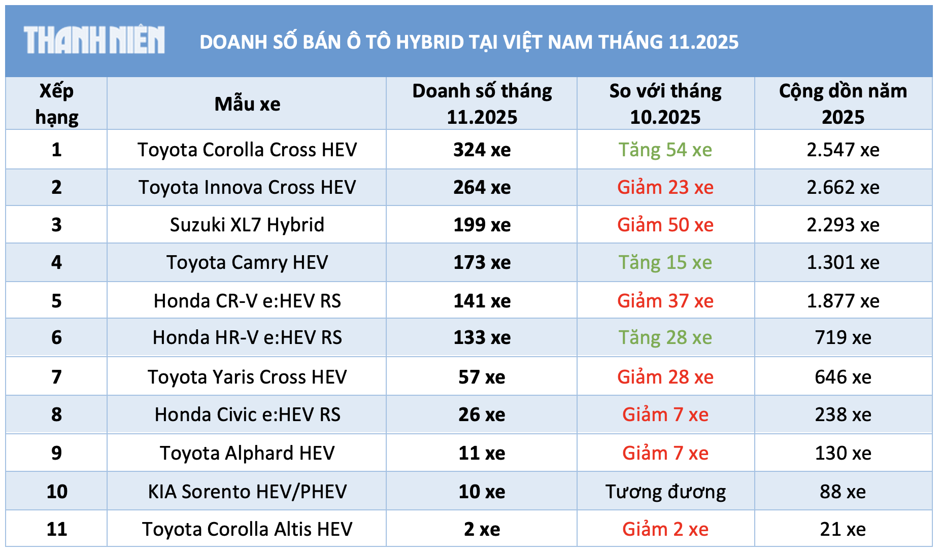 Người Việt ưa chuộng ô tô hybrid Nhật Bản, xe hãng nào bán chạy nhất?