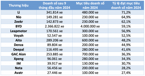 Nhiều hãng xe điện Trung Quốc đạt chưa tới 50% mục tiêu doanh số năm 2024