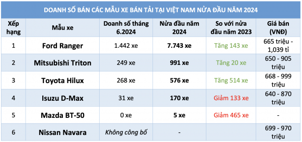 Nửa đầu năm 2024, hơn 80% người Việt mua xe bán tải chọn Ford Ranger