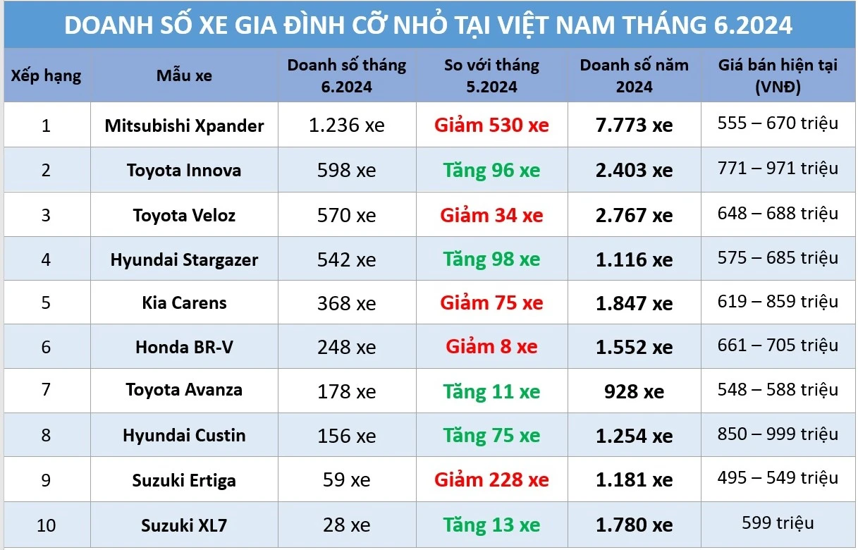 Nửa đầu năm 2024, người Việt mua xe gia đình cỡ nhỏ vẫn 'ưu ái' Mitsubishi Xpander