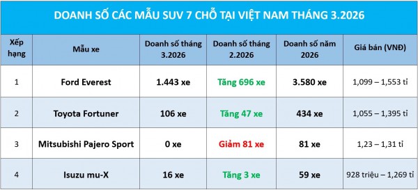 SUV 7 chỗ: Doanh số Ford Everest gấp hơn 10 lần đối thủ