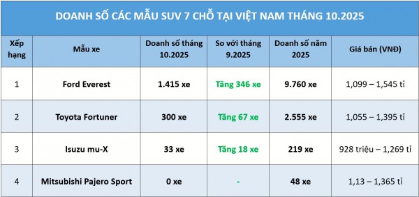 SUV 7 chỗ: Doanh số Ford Everest tiếp tục bỏ xa Toyota Fortuner