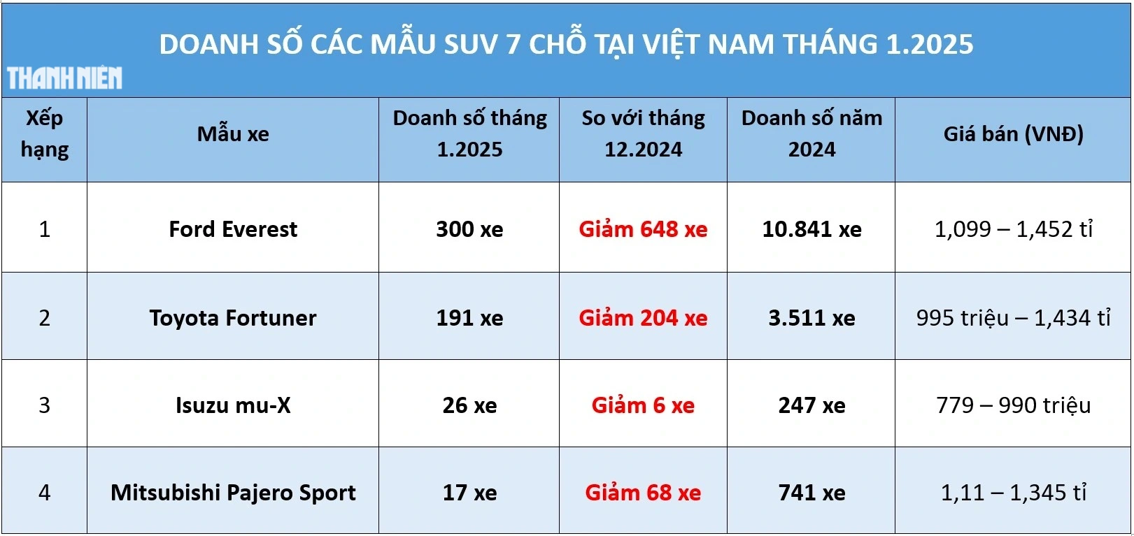 SUV 7 chỗ: Doanh số 'lao dốc' Ford Everest vẫn dẫn đầu phân khúc