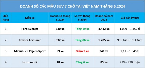 SUV 7 chỗ: Ford Everest 'cuỗm' gần hết thị phần