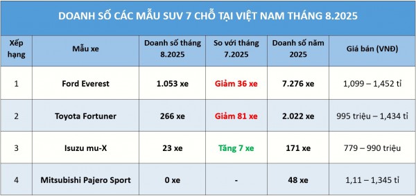 SUV 7 chỗ: Ford Everest lại áp đảo, Isuzu mu-X nâng cấp vẫn không thoát 'ế' SUV 7 chỗ: Ford Everest lại áp đảo, Isuzu mu-X nâng cấp vẫn không thoát 'ế'