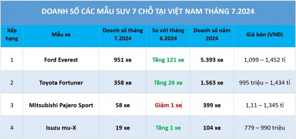 SUV 7 chỗ: Mặc cho đối thủ 'ì ạch', doanh số Ford Everest vẫn tăng đều