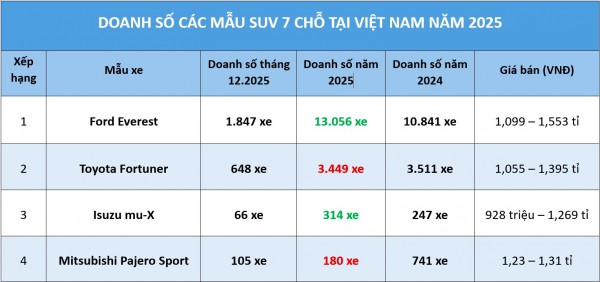 SUV 7 chỗ năm 2025: Ford Everest bán kỷ lục, đều đặn mỗi tháng trên 1.000 xe SUV 7 chỗ năm 2025: Ford Everest bán kỷ lục, đều đặn mỗi tháng trên 1.000 xe