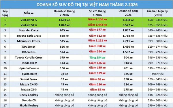 SUV đô thị: Các hãng đua giảm giá, cạnh tranh doanh số khốc liệt ngay đầu năm SUV đô thị: Các hãng đua giảm giá, cạnh tranh doanh số khốc liệt ngay đầu năm