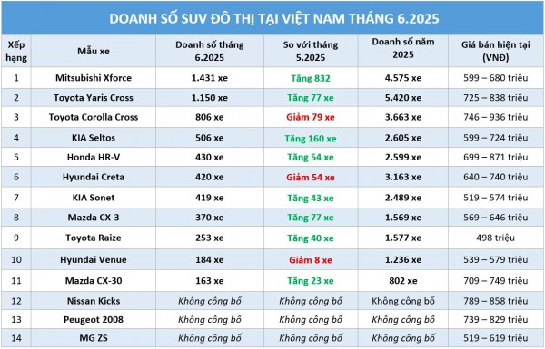 SUV đô thị: Hãng giảm giá, Mitsubishi Xforce đòi lại ngôi vương SUV đô thị: Hãng giảm giá, Mitsubishi Xforce đòi lại ngôi vương