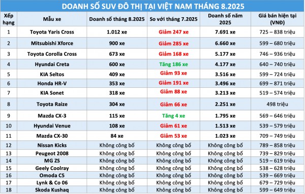 SUV đô thị: Mitsubishi Xforce lại sa sút, bộ đôi Toyota vẫn áp đảo SUV đô thị: Mitsubishi Xforce lại sa sút, bộ đôi Toyota vẫn áp đảo