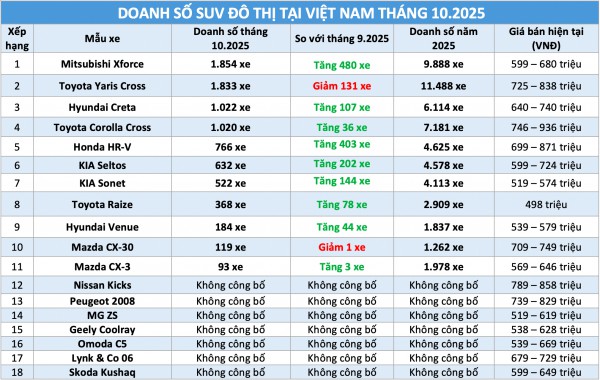 SUV đô thị: Mitsubishi Xforce vượt Toyota Yaris Cross, cuộc đua doanh số ‘nóng’ trở lại SUV đô thị: Mitsubishi Xforce vượt Toyota Yaris Cross, cuộc đua doanh số ‘nóng’ trở lại