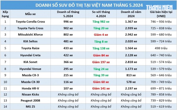 SUV đô thị: Xe Nhật 'lật' xe Hàn